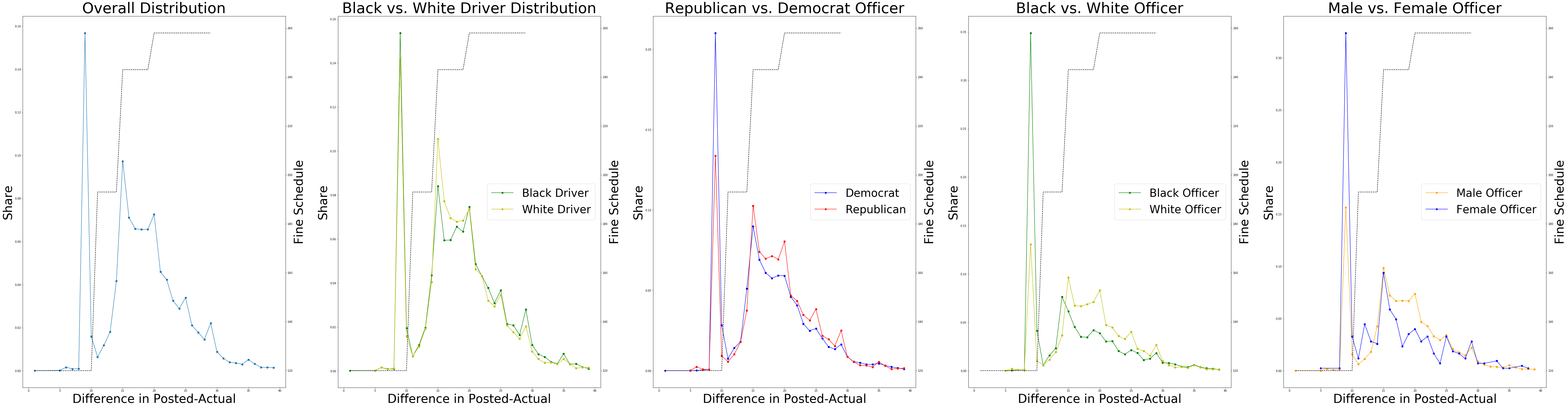 Distribution of Police Stops by Characteristics