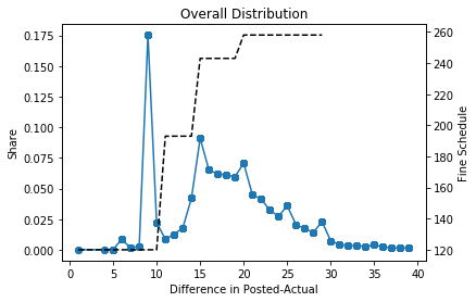 Distribution of Police Stops